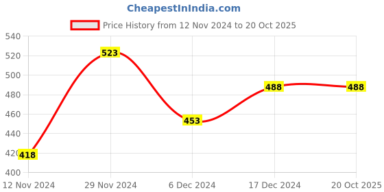 tatacliq.com Ginger by Lifestyle White & Beige Color-Block Top ginger by lifestyle Price History Graph from 12 Nov 2024 to 20 Oct 2025