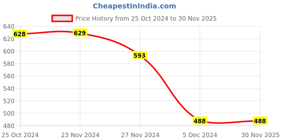 tatacliq.com Ginger by Lifestyle White & Black Cotton Graphic Print T-Shirt ginger by lifestyle Price History Graph from 25 Oct 2024 to 29 Nov 2025