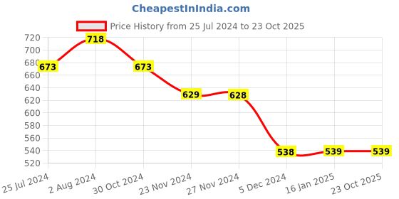 tatacliq.com Ginger by Lifestyle White & Black Cotton Pyjamas ginger by lifestyle Price History Graph from 25 Jul 2024 to 22 Oct 2025