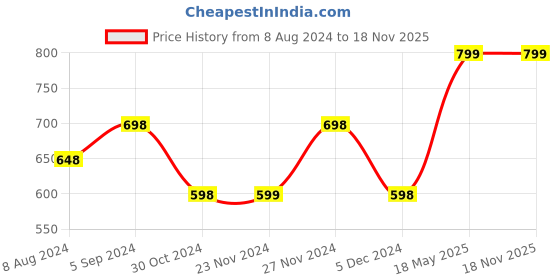 tatacliq.com Ginger by Lifestyle White & Black Printed Crop Top ginger by lifestyle Price History Graph from 8 Aug 2024 to 17 Nov 2025