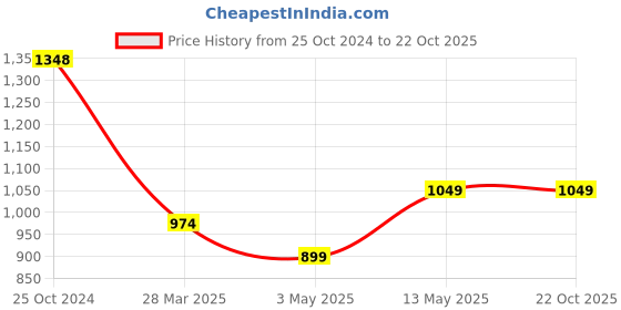 tatacliq.com Ginger by Lifestyle White & Blue Cotton Printed Sweatshirt ginger by lifestyle Price History Graph from 25 Oct 2024 to 22 Oct 2025
