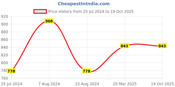 tatacliq.com Ginger by Lifestyle White & Blue Cotton Printed T-Shirt Pyjama Set ginger by lifestyle Price History Graph from 25 Jul 2024 to 19 Oct 2025