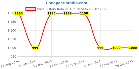 tatacliq.com Ginger by Lifestyle White & Green Cotton Printed High Rise Jeans ginger by lifestyle Price History Graph from 21 Aug 2024 to 26 Oct 2025