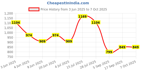 tatacliq.com Ginger By Lifestyle White & Green Cotton Regular Fit Self Pattern Crop Top ginger by lifestyle Price History Graph from 3 Jun 2025 to 4 Oct 2025