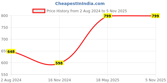 tatacliq.com Ginger by Lifestyle White & Orange Striped Bodycon Dress ginger by lifestyle Price History Graph from 2 Aug 2024 to 4 Nov 2025