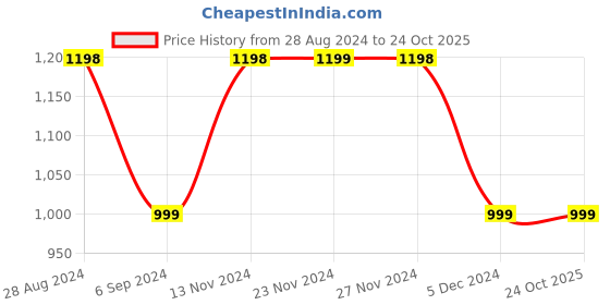 tatacliq.com Ginger by Lifestyle White & Pink Cotton Printed Mid Rise Jeans ginger by lifestyle Price History Graph from 28 Aug 2024 to 22 Oct 2025
