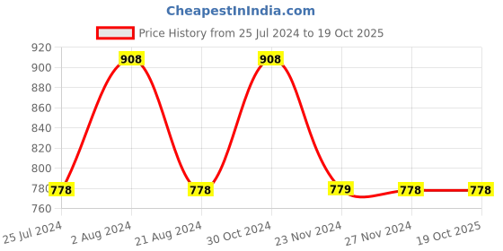 tatacliq.com Ginger by Lifestyle White & Pink Cotton Printed T-Shirt Pyjamas Set ginger by lifestyle Price History Graph from 25 Jul 2024 to 19 Oct 2025