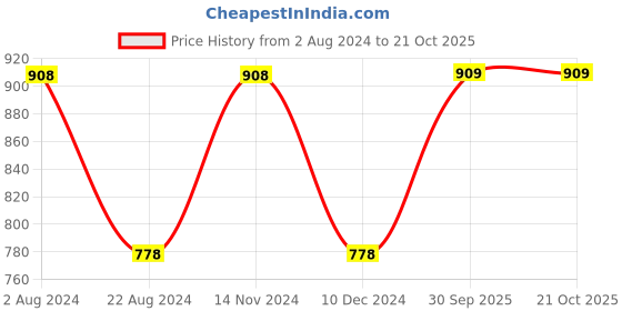 tatacliq.com Ginger by Lifestyle White & Pink Cotton Printed Top & Pyjama Set ginger by lifestyle Price History Graph from 2 Aug 2024 to 20 Oct 2025