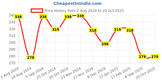 tatacliq.com Ginger by Lifestyle White & Pink Printed Pouch ginger by lifestyle Price History Graph from 2 Aug 2024 to 19 Oct 2025