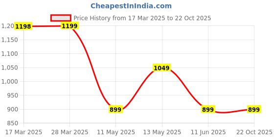 tatacliq.com Ginger by Lifestyle White Bodycon Dress ginger by lifestyle Price History Graph from 17 Mar 2025 to 21 Oct 2025