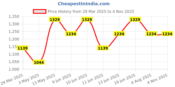 tatacliq.com Ginger by Lifestyle White Cable Pullover ginger by lifestyle Price History Graph from 29 Mar 2025 to 2 Nov 2025