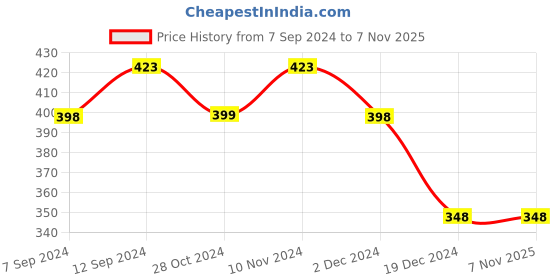 tatacliq.com Ginger by Lifestyle White Casual Belt for Women ginger by lifestyle Price History Graph from 7 Sep 2024 to 6 Nov 2025