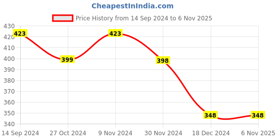 tatacliq.com Ginger by Lifestyle White Casual Belt for Women ginger by lifestyle Price History Graph from 14 Sep 2024 to 3 Nov 2025