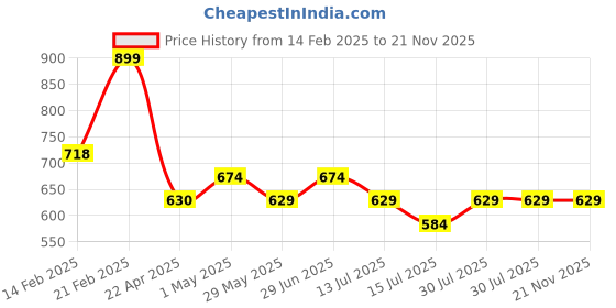 tatacliq.com Ginger by Lifestyle White Casual Synthetic Tri-Fold Wallet for Women ginger by lifestyle Price History Graph from 14 Feb 2025 to 20 Nov 2025