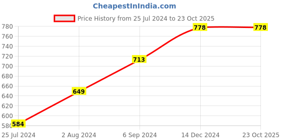 tatacliq.com Ginger by Lifestyle White Cotton Embroidered Top ginger by lifestyle Price History Graph from 25 Jul 2024 to 22 Oct 2025
