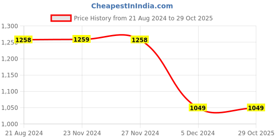 tatacliq.com Ginger by Lifestyle White Cotton Mid Rise Jeans ginger by lifestyle Price History Graph from 21 Aug 2024 to 29 Oct 2025