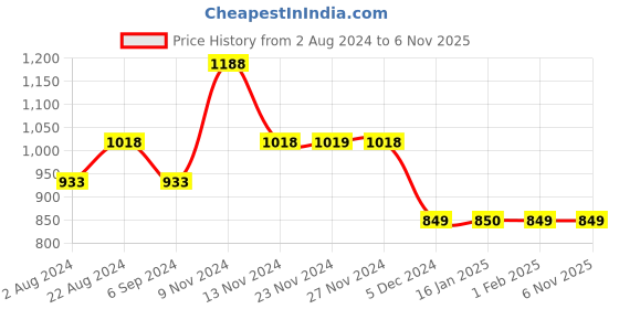 tatacliq.com Ginger by Lifestyle White Cotton Pants ginger by lifestyle Price History Graph from 2 Aug 2024 to 5 Nov 2025