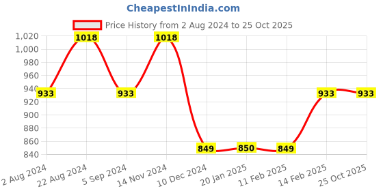 tatacliq.com Ginger by Lifestyle White Cotton Pants ginger by lifestyle Price History Graph from 2 Aug 2024 to 25 Oct 2025