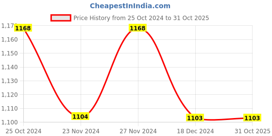 tatacliq.com Ginger by Lifestyle White Cotton Printed Night Suit ginger by lifestyle Price History Graph from 25 Oct 2024 to 31 Oct 2025