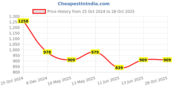 tatacliq.com Ginger by Lifestyle White Cotton Printed Sweatshirt ginger by lifestyle Price History Graph from 25 Oct 2024 to 26 Oct 2025