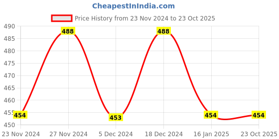 tatacliq.com Ginger by Lifestyle White Cotton Printed Sweatshirt ginger by lifestyle Price History Graph from 23 Nov 2024 to 23 Oct 2025