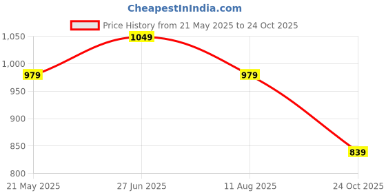 tatacliq.com Ginger by Lifestyle White Cotton Printed Sweatshirt ginger by lifestyle Price History Graph from 21 May 2025 to 24 Oct 2025