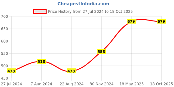 tatacliq.com Ginger by Lifestyle White Cotton Printed T-Shirt ginger by lifestyle Price History Graph from 27 Jul 2024 to 18 Oct 2025