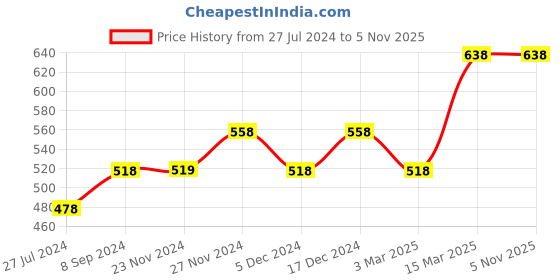 tatacliq.com Ginger by Lifestyle White Cotton Printed T-Shirt ginger by lifestyle Price History Graph from 27 Jul 2024 to 3 Nov 2025