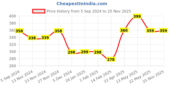 tatacliq.com Ginger by Lifestyle White Cotton Printed T-Shirt ginger by lifestyle Price History Graph from 5 Sep 2024 to 25 Nov 2025
