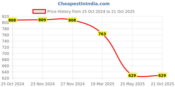 tatacliq.com Ginger by Lifestyle White Cotton Printed T-Shirt ginger by lifestyle Price History Graph from 25 Oct 2024 to 21 Oct 2025