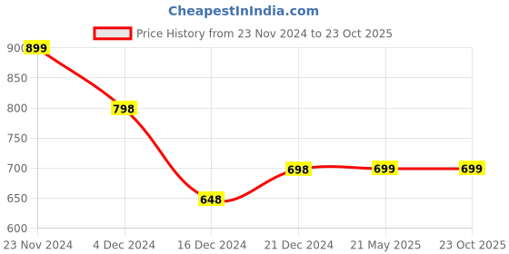tatacliq.com Ginger by Lifestyle White Cotton Printed T-Shirt ginger by lifestyle Price History Graph from 23 Nov 2024 to 23 Oct 2025