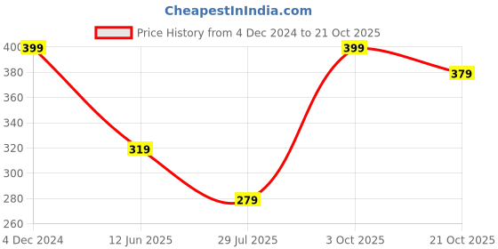 tatacliq.com Ginger by Lifestyle White Cotton Printed T-Shirt ginger by lifestyle Price History Graph from 4 Dec 2024 to 21 Oct 2025