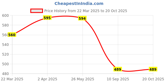 tatacliq.com Ginger by Lifestyle White Cotton Printed T-Shirt ginger by lifestyle Price History Graph from 22 Mar 2025 to 20 Oct 2025
