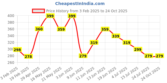 tatacliq.com Ginger by Lifestyle White Cotton Printed T-Shirt ginger by lifestyle Price History Graph from 3 Feb 2025 to 22 Oct 2025