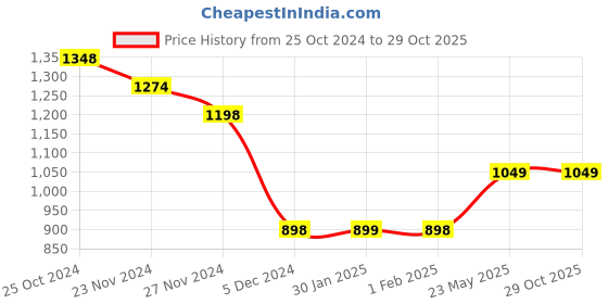 tatacliq.com Ginger by Lifestyle White Cotton Regular Fit Crop Top ginger by lifestyle Price History Graph from 25 Oct 2024 to 29 Oct 2025