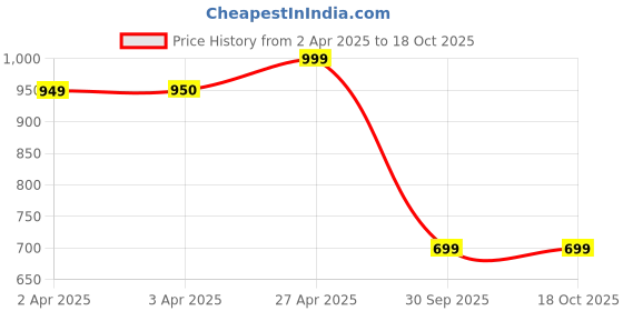 tatacliq.com Ginger By Lifestyle White Cotton Regular Fit Distressed Shorts ginger by lifestyle Price History Graph from 2 Apr 2025 to 18 Oct 2025