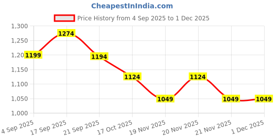 tatacliq.com Ginger By Lifestyle White Cotton Regular Fit Jeans ginger by lifestyle Price History Graph from 4 Sep 2025 to 1 Dec 2025