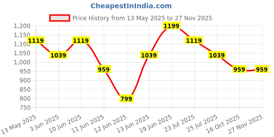 tatacliq.com Ginger By Lifestyle White Cotton Regular Fit Printed Sweatshirt ginger by lifestyle Price History Graph from 13 May 2025 to 25 Nov 2025