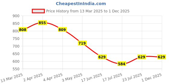 tatacliq.com Ginger by Lifestyle White Cotton Regular Fit Printed T-Shirt ginger by lifestyle Price History Graph from 13 Mar 2025 to 30 Nov 2025