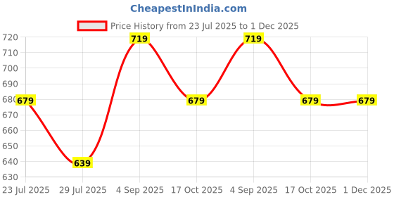 tatacliq.com Ginger By Lifestyle White Cotton Regular Fit Printed T-Shirt ginger by lifestyle Price History Graph from 23 Jul 2025 to 30 Nov 2025