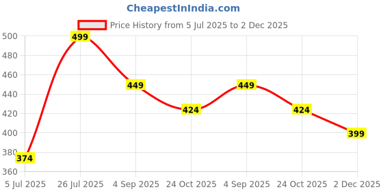 tatacliq.com Ginger By Lifestyle White Cotton Regular Fit Printed Tank Top ginger by lifestyle Price History Graph from 5 Jul 2025 to 2 Dec 2025
