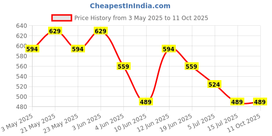 tatacliq.com Ginger By Lifestyle White Cotton Regular Fit Printed Top ginger by lifestyle Price History Graph from 3 May 2025 to 11 Oct 2025
