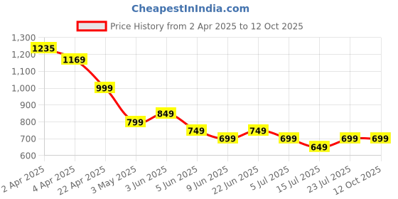 tatacliq.com Ginger By Lifestyle White Cotton Regular Fit Self Pattern Crop Top ginger by lifestyle Price History Graph from 2 Apr 2025 to 11 Oct 2025