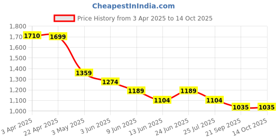 tatacliq.com Ginger By Lifestyle White Cotton Regular Fit Self Pattern Dress ginger by lifestyle Price History Graph from 3 Apr 2025 to 13 Oct 2025