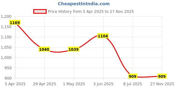 tatacliq.com Ginger By Lifestyle White Cotton Regular Fit Self Pattern Shirt ginger by lifestyle Price History Graph from 5 Apr 2025 to 27 Nov 2025