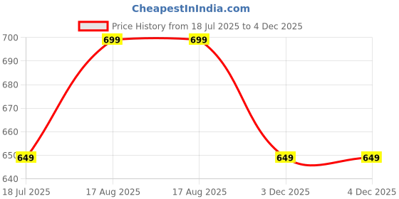 tatacliq.com Ginger By Lifestyle White Cotton Regular Fit Skirt ginger by lifestyle Price History Graph from 18 Jul 2025 to 4 Dec 2025