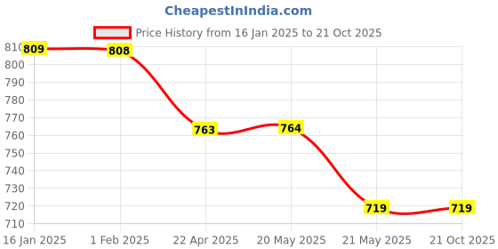 tatacliq.com Ginger by Lifestyle White Cotton Regular Fit Stripes Pyjamas ginger by lifestyle Price History Graph from 16 Jan 2025 to 21 Oct 2025