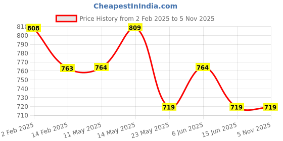 tatacliq.com Ginger by Lifestyle White Cotton Regular Fit Stripes Pyjamas ginger by lifestyle Price History Graph from 2 Feb 2025 to 5 Nov 2025