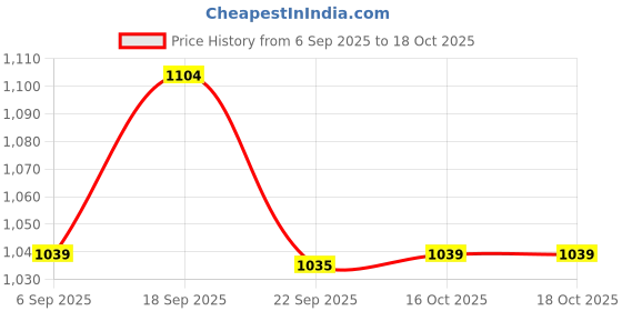 tatacliq.com Ginger By Lifestyle White Cotton Regular Fit Textured Dress ginger by lifestyle Price History Graph from 6 Sep 2025 to 18 Oct 2025