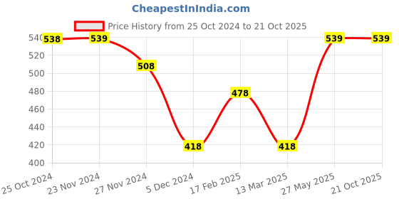 tatacliq.com Ginger by Lifestyle White Cotton Regular Fit Top ginger by lifestyle Price History Graph from 25 Oct 2024 to 21 Oct 2025